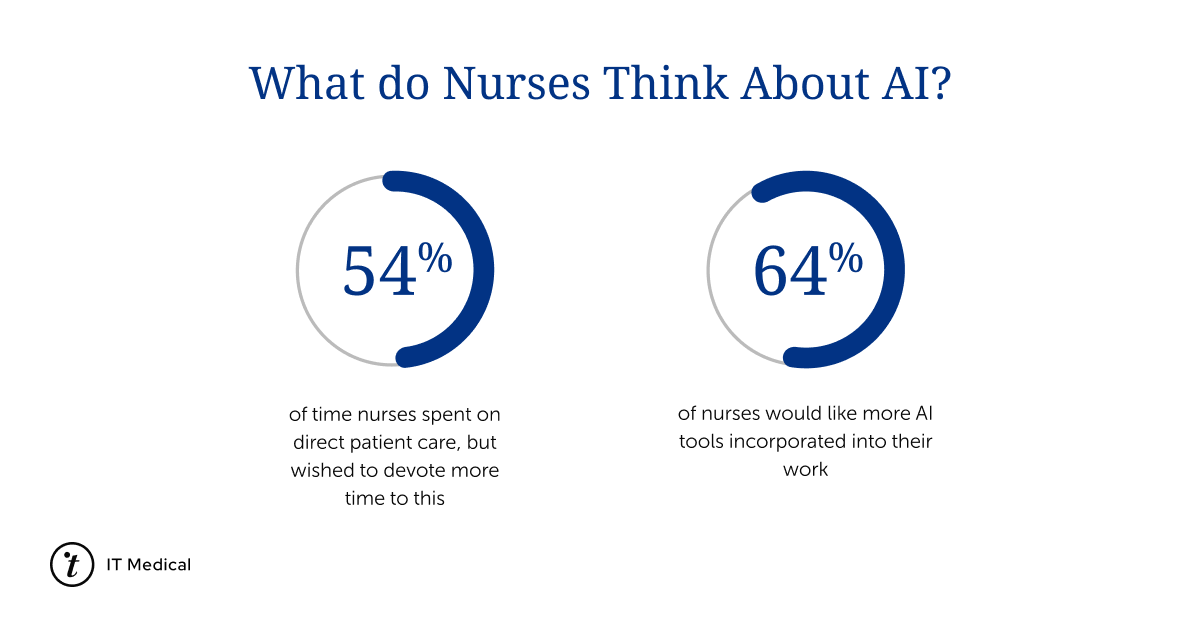 21 Powerful Statistics That Show How AI Assistants Are Transforming Nursing 2